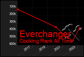 Total Graph of Everchanger