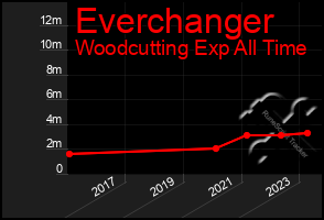 Total Graph of Everchanger