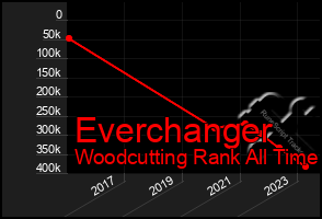 Total Graph of Everchanger