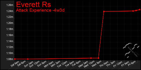 Last 31 Days Graph of Everett Rs