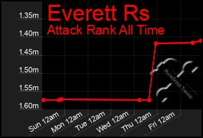 Total Graph of Everett Rs