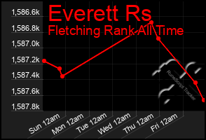 Total Graph of Everett Rs