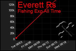Total Graph of Everett Rs
