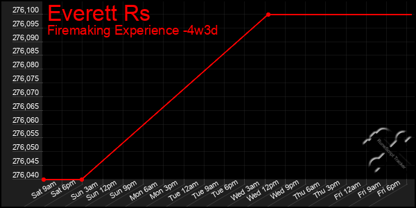 Last 31 Days Graph of Everett Rs