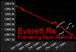 Total Graph of Everett Rs