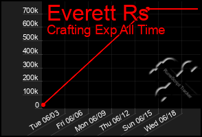 Total Graph of Everett Rs