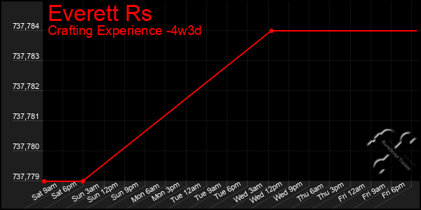 Last 31 Days Graph of Everett Rs