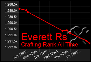 Total Graph of Everett Rs