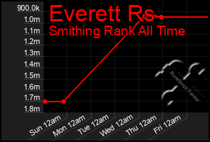 Total Graph of Everett Rs