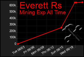 Total Graph of Everett Rs