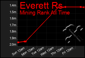 Total Graph of Everett Rs