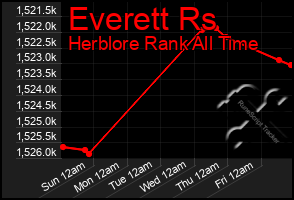 Total Graph of Everett Rs