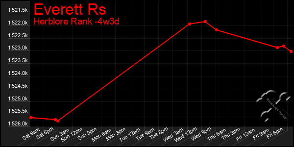 Last 31 Days Graph of Everett Rs