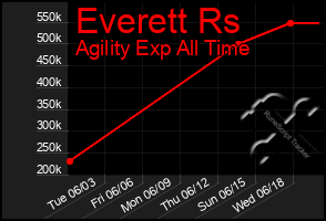 Total Graph of Everett Rs