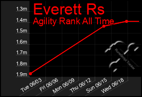 Total Graph of Everett Rs