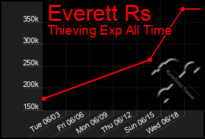 Total Graph of Everett Rs