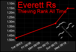 Total Graph of Everett Rs