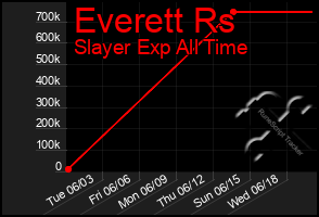 Total Graph of Everett Rs