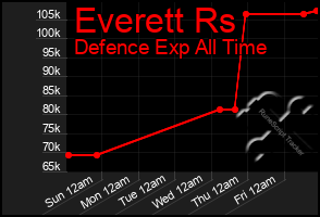 Total Graph of Everett Rs