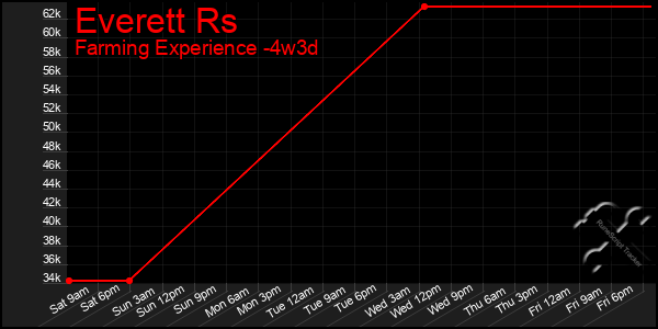Last 31 Days Graph of Everett Rs