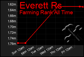 Total Graph of Everett Rs