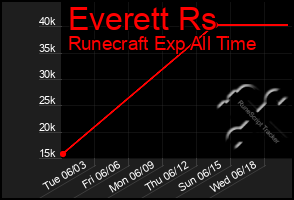 Total Graph of Everett Rs