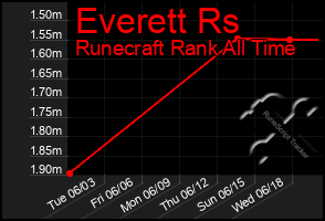 Total Graph of Everett Rs