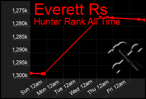Total Graph of Everett Rs