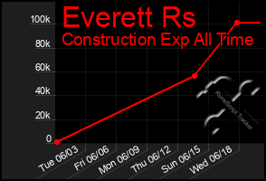 Total Graph of Everett Rs