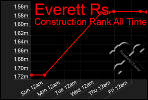 Total Graph of Everett Rs