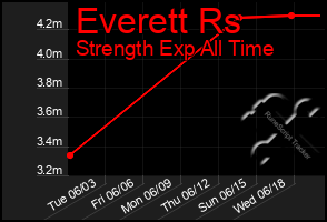 Total Graph of Everett Rs