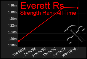 Total Graph of Everett Rs