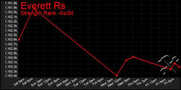 Last 31 Days Graph of Everett Rs