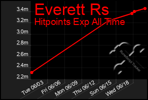 Total Graph of Everett Rs