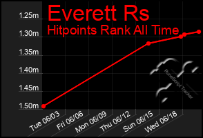 Total Graph of Everett Rs