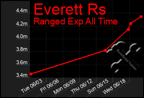 Total Graph of Everett Rs