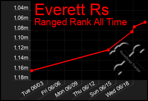 Total Graph of Everett Rs