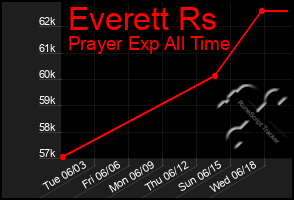 Total Graph of Everett Rs