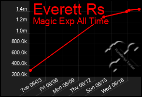 Total Graph of Everett Rs