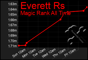Total Graph of Everett Rs