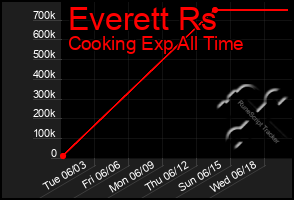Total Graph of Everett Rs