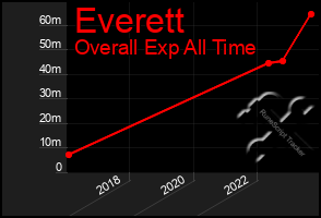 Total Graph of Everett