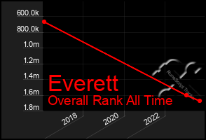 Total Graph of Everett