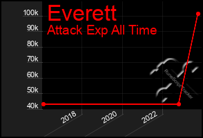 Total Graph of Everett