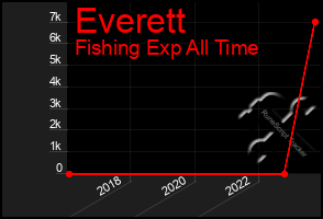 Total Graph of Everett