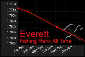 Total Graph of Everett