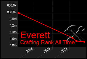 Total Graph of Everett