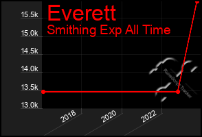 Total Graph of Everett