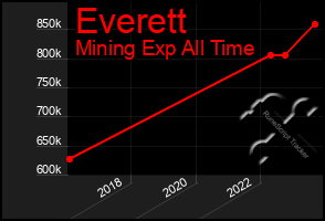 Total Graph of Everett