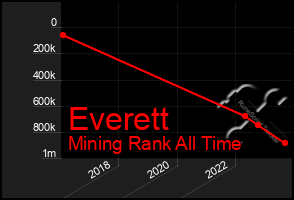 Total Graph of Everett